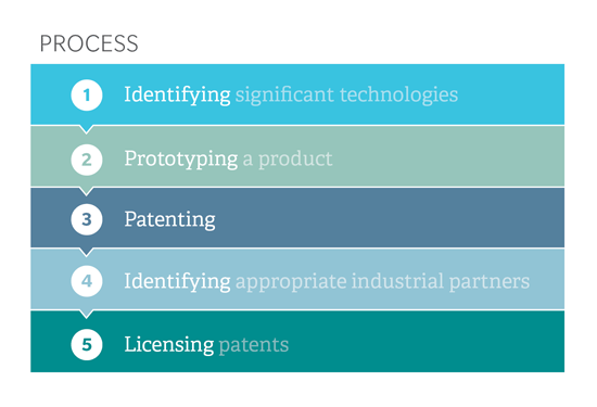 Process : Identifying, Prototyping, Patenting, Licencing